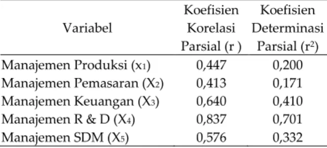 Tabel 3  Koefisien  Korelasi  dan  Determi- Determi-nasi Parsial   Variabel  Koefisien Korelasi  Parsial (r )  Koefisien  Determinasi Parsial (r2)  Manajemen Produksi (x 1 )  Manajemen Pemasaran (X 2 )  Manajemen Keuangan (X 3 )  Manajemen R &amp; D (X 4 )