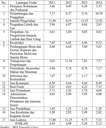 Tabel 1.1 menunjukkan Laju Pertumbuhan PDRB Kabupaten Tapanuli 