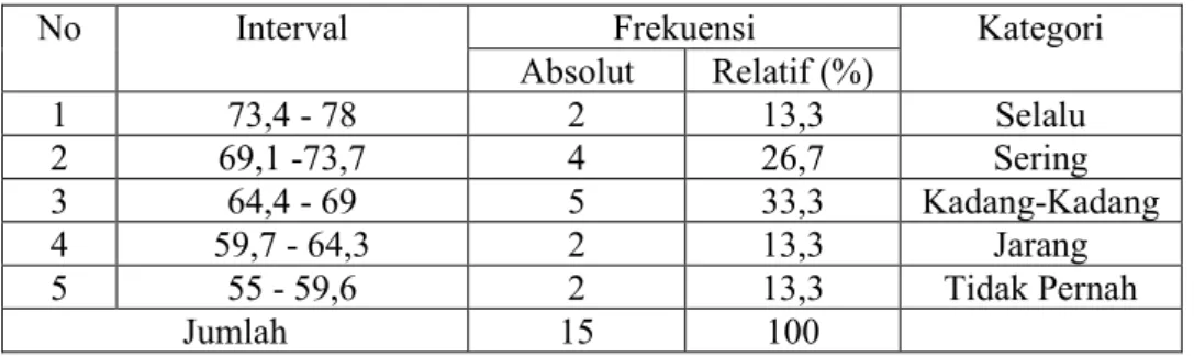 Tabel  1.  Distribusi  frekuensi  Kendala  Guru  dalam  Pembelajaran  Daring  pada  masa  Pandemi    Covid-19  di  Gugus  3  Taman  Kanak-Kanak  Kelurahan  Parupuk  Tabing  Kota  Padang
