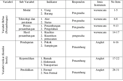 Tabel 3.1 Kisi-kisi Instrumen 