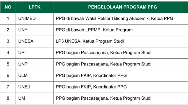 Tabel 2.1. Struktur Pengelolaan Program PPG di Masing-masing LPTK 