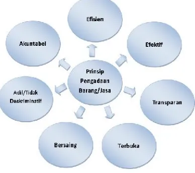 Gambar 1 :Prinsip Pengadaan Barang /