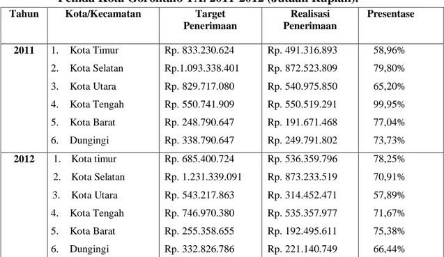 Tabel 1: Penerimaan PBB-P2 Sebelum dan Sesudah dialihkan ke  Pemda Kota Gorontalo TA. 2011-2012 (Jutaan Rupiah)