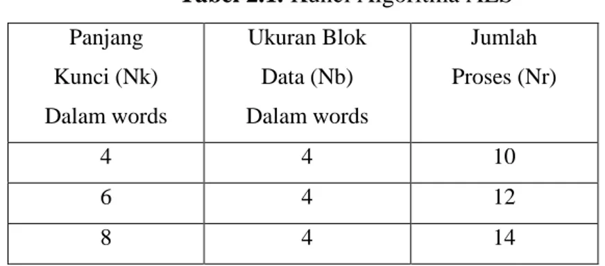 Tabel 2.1. Kunci Algoritma AES  Panjang  Kunci (Nk)  Dalam words  Ukuran Blok Data (Nb)  Dalam words  Jumlah  Proses (Nr)  4  4  10  6  4  12  8  4  14 