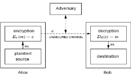 Gambar 2.1. Skema komunikasi dengan proses enkripsi