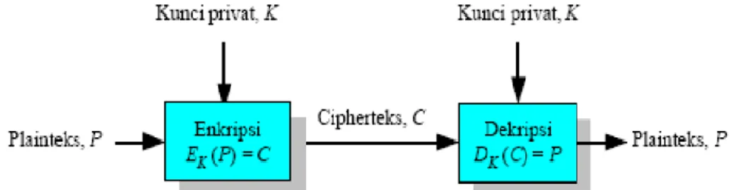 Gambar 2.3. Skema kriptografi simetri  2.4.2  Algoritma Asimetris 