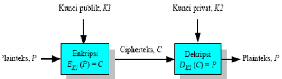 Gambar 2.4. Skema Kriptografi Asimetri 