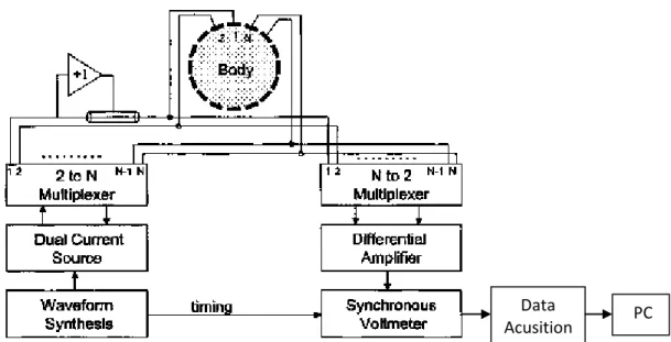 Gambar 2.10 Diagram Blok Tomografi Impedansi Listrik (Holder, 2005)   Tomografi  Impedansi  Listrik  secara  umum  terlihat  pada  Gambar  2.10