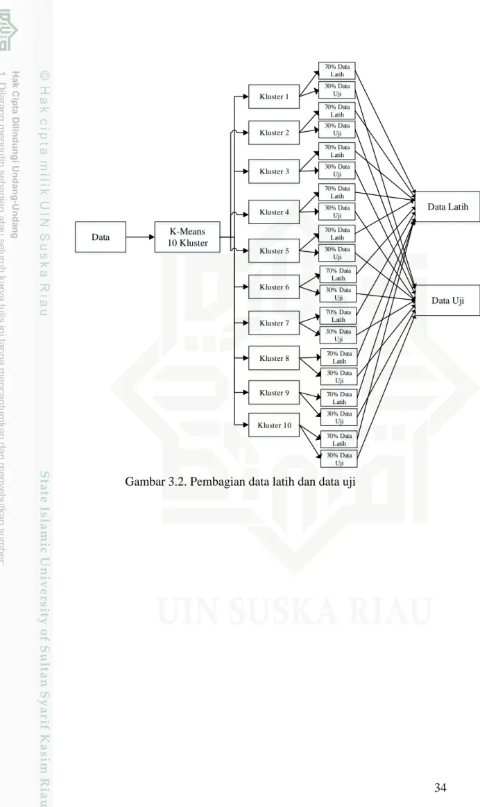 Gambar 3.2. Pembagian data latih dan data uji 