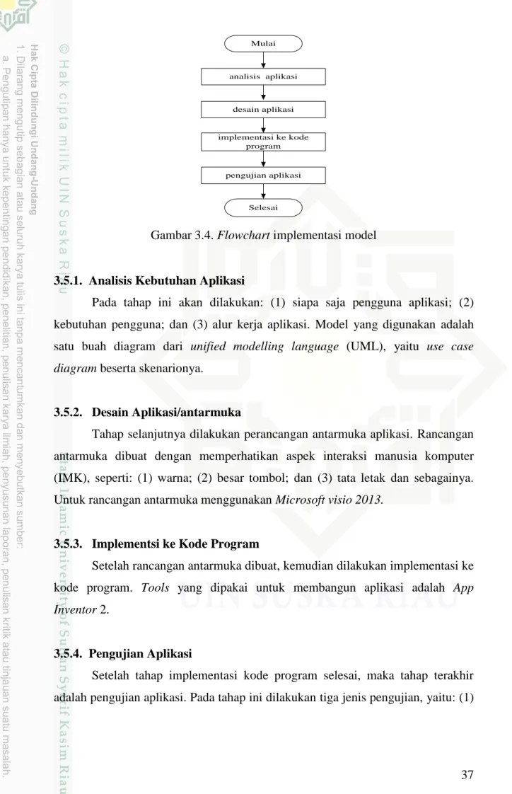 Gambar 3.4. Flowchart implementasi model 