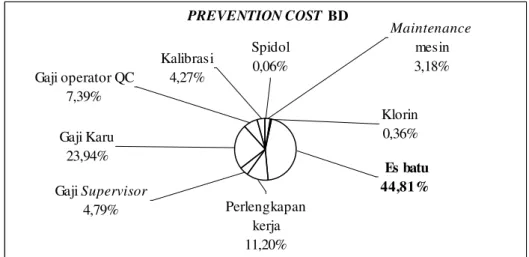 Gambar 6.6. Pie Chart Prevention Cost BD 