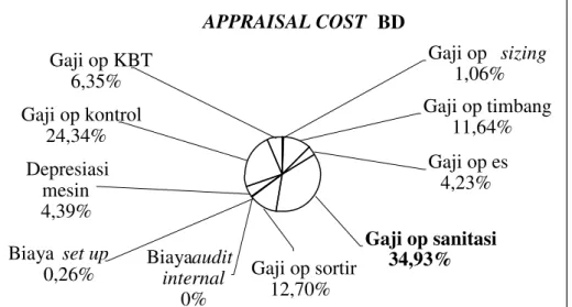 Gambar 6.7. Pie Chart Appraisal Cost BD 