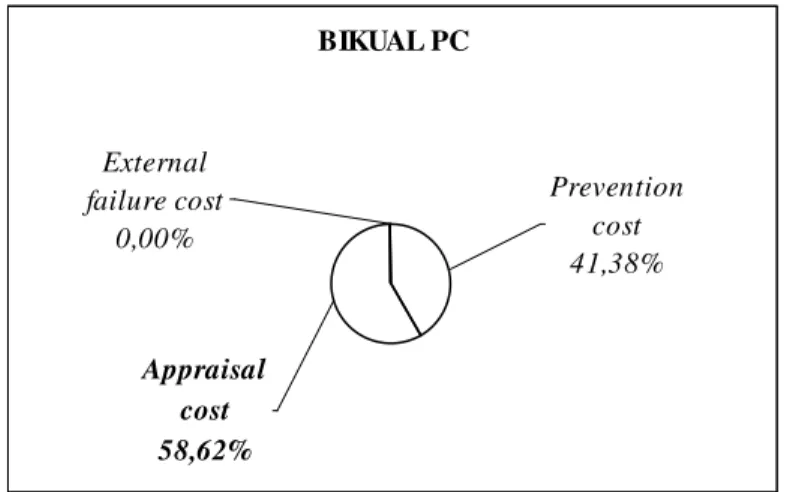 Gambar 6.8. Pie Chart Biaya Kualitas PC 