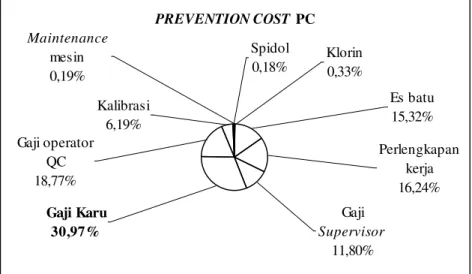 Gambar 6.9. Pie Chart Prevention Cost PC   