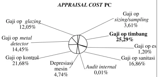 Gambar 6.10. Pie Chart Appraisal Cost PC   
