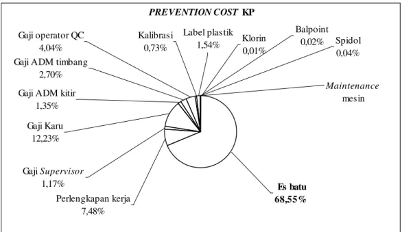 Gambar 6.12. Pie Chart Prevention Cost KP 