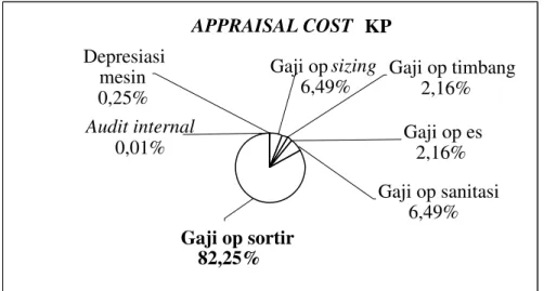 Gambar 6.13. Pie Chart Appraisal Cost KP 