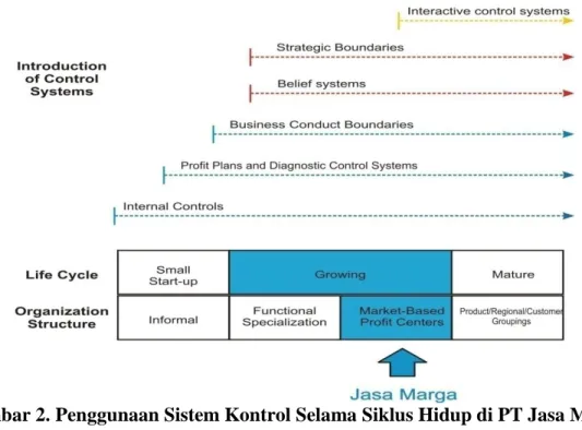 Gambar 2. Penggunaan Sistem Kontrol Selama Siklus Hidup di PT Jasa Marga  (Persero) Tbk 