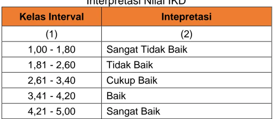 Tabel 4.2  Interpretasi Nilai IKD  Kelas Interval  Intepretasi 