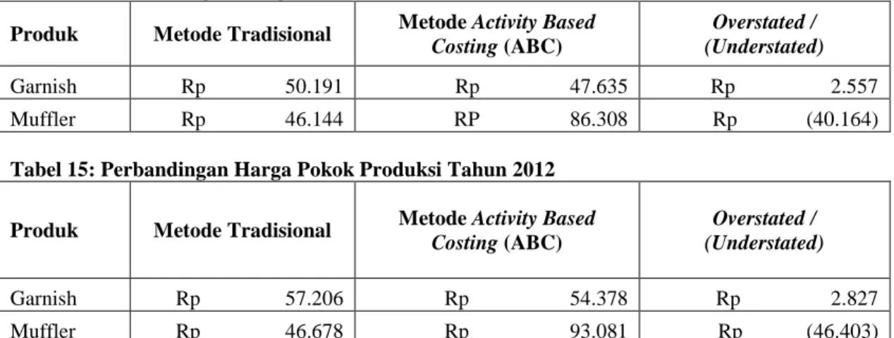 Tabel 14:  Perbandingan Harga Pokok Produksi Tahun 2011  Produk  Metode Tradisional  Metode Activity Based 