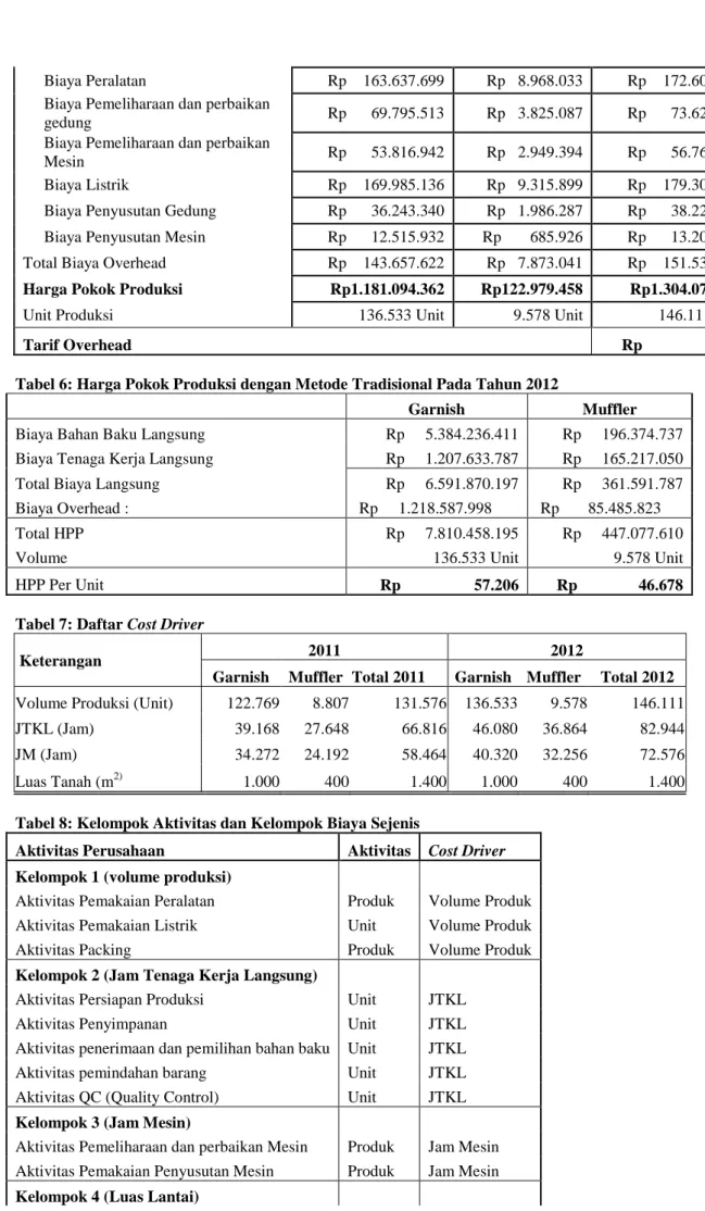 Tabel 6: Harga Pokok Produksi dengan Metode Tradisional Pada Tahun 2012 