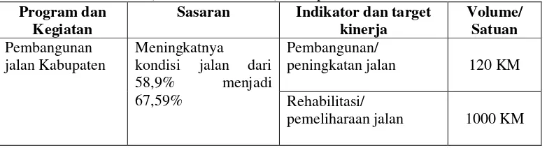 Tabel 2. Rencana pembangunan dan pengembangan infrsatruktur jalan (RPJMD 2011-2015) Kabupaten Solok 