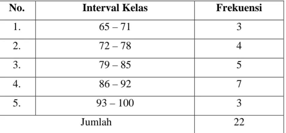 Tabel 4.6Daftar tabel Distribusi Frekuensi Nilai Post Tes Kelas  Eksperimen 