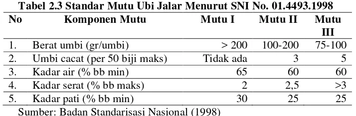 Tabel 2.3 Standar Mutu Ubi Jalar Menurut SNI No. 01.4493.1998