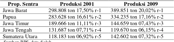 Tabel 2.5 Perkembangan produksi 5 (Lima) Provinsi Sentra Ubi Jalar2001-2009