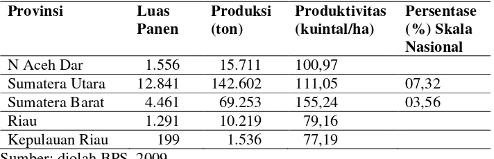 Tabel 2.6 Luas panen, Produksi, dan Produktivitas Ubi Jalar Menurut