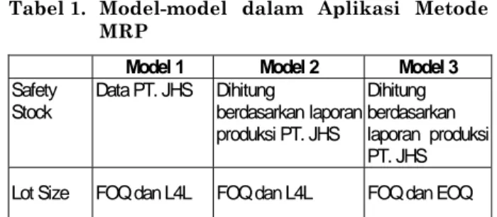 Tabel 1.  Model-model  dalam Aplikasi Metode  MRP 