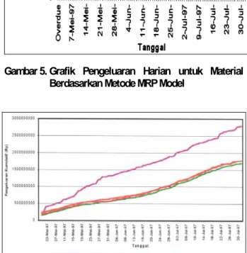 Gambar 5.   Grafik Pengeluaran Harian untuk Material  Berdasarkan Metode MRP Model 