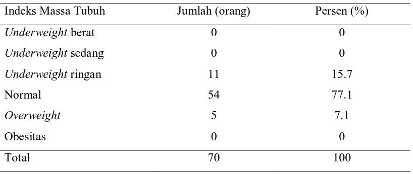 Tabel 5.4 Distribusi persepsi responden terhadap bentuk tubuh 
