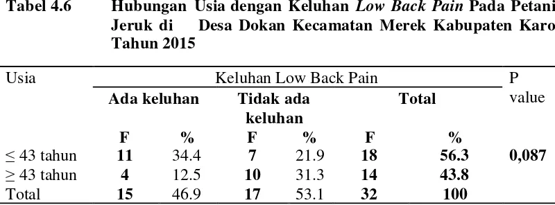 Tabel 4.6Hubungan Usia dengan Keluhan Low Back Pain Pada Petani