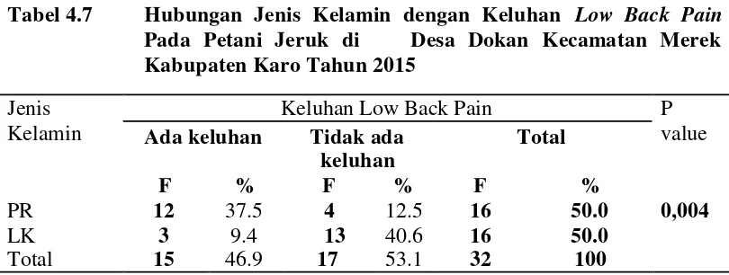 Tabel 4.7Hubungan Jenis Kelamin dengan Keluhan Low Back Pain