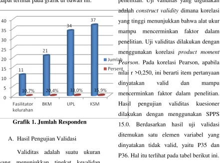 Tabel 3. Hasil Uji Validitas Kuesioner  (X9—X10) 