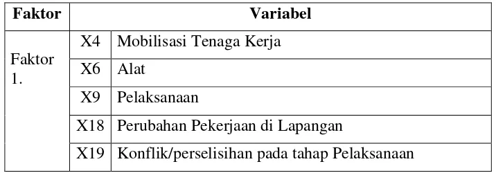 Tabel 7. Faktor 1 dan variable pembentuknya 