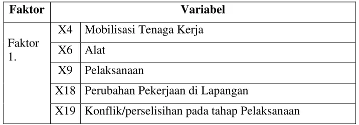 Tabel 7. Faktor 1 dan variable pembentuknya 