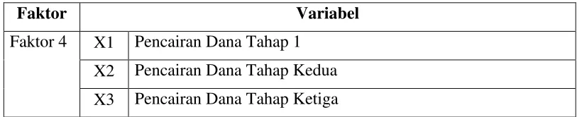 Tabel 10 . Faktor 4 dan variable pembentuknya 