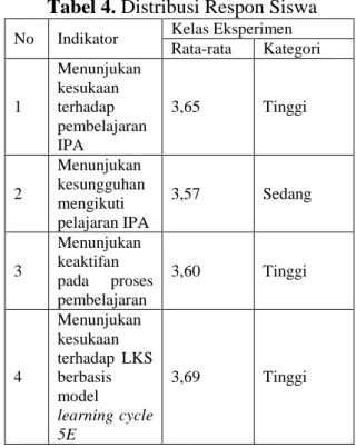 Tabel 4. Distribusi Respon Siswa 