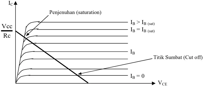 Gambar 2.2.2. Karakteristik daerah saturasi pada transistor 