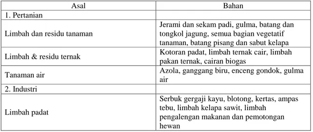 Tabel 1. Asal dan bahan kompos 