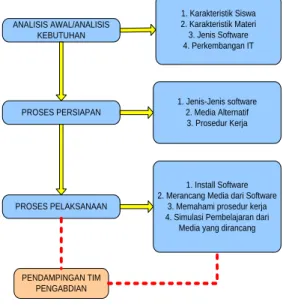 Gambar 2 Skema Kegiatan 