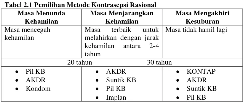 Tabel 2.1 Pemilihan Metode Kontrasepsi Rasional 