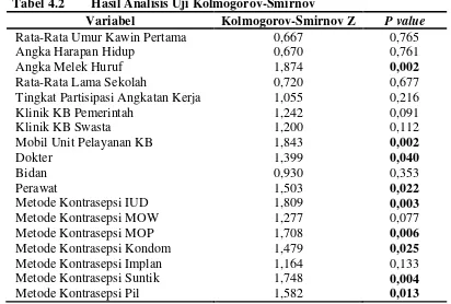 Tabel 4.2 Hasil Analisis Uji Kolmogorov-Smirnov 