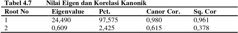 Tabel 4.7 Nilai Eigen dan Korelasi Kanonik 