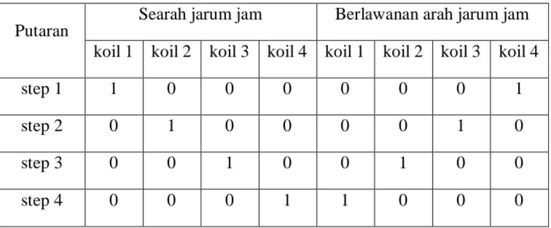 Tabel 2.1. Arah Perputaran Motor 