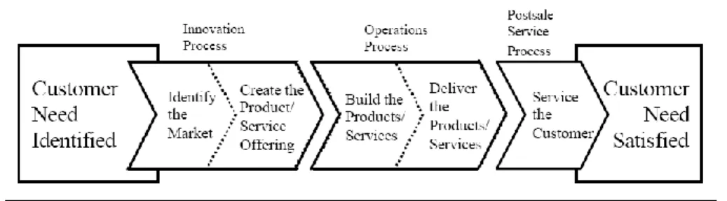 Gambar 2.5 Perspektif Proses Bisnis Internal-Model Generik Value Chain 