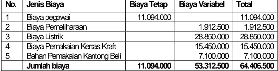 Tabel 1. Anggaran Biaya Pabrik GresikTahun 2005 ( Rp. 1000 ) 
