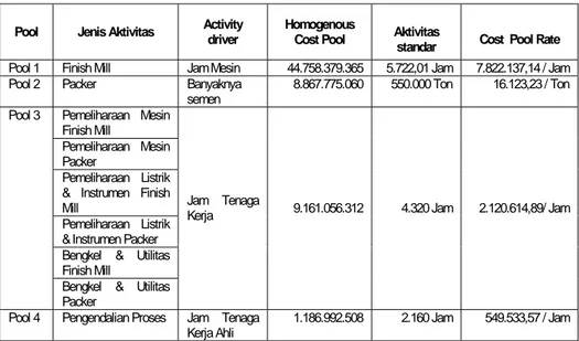 Tabel 9.Anggaran Fleksibel Berbasisi Aktivitas Pabrik Gresik Tahun 2005 